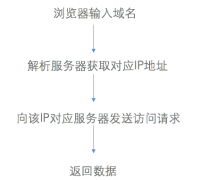 cdn服务是什么意思？CDN工作流程有哪些？