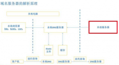 干货来袭 智能DNS解析完整流程如下