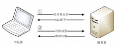 网站ssl的工作原理 ssl是如何传输数据的