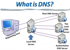 DNS域名它的解析流程你知道吗？